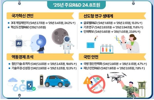 정부 내년 R&D ‘24.8조+α’ 편성...국회 예결위서 증액 가능성