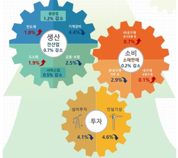 수출은 잘 나가는데...들쑥날쑥 산업생산, 지난달엔 역성장