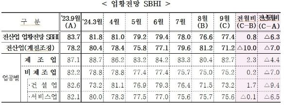 중소기업 9월 경기전망지수 소폭 반등...비제조업은 하락