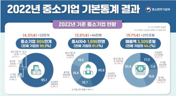 중소기업수 2022년에 800만개 돌파...중기 종사자 1895만명