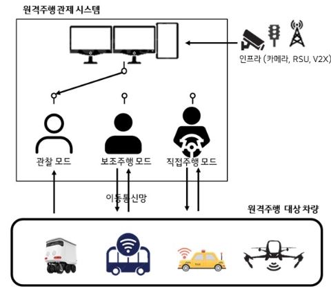 자율주행 관제시스템 표준화 추진...레벨4 상용화 대응