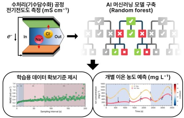 물속 이온농도 정밀 예측 가능해졌다..."물 복지 향상 기여"