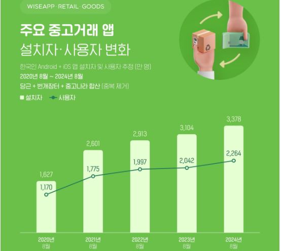 중고거래 앱 사용자 2264만명 역대 최대..."94%가 '당근이지"