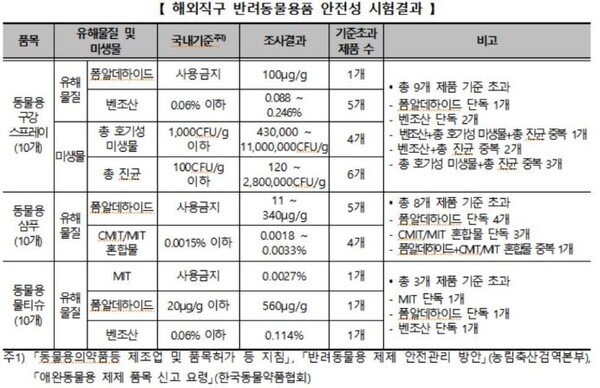 C커머스 '알테쉬' 판매 반려동물용품서 유해물질 다수 검출