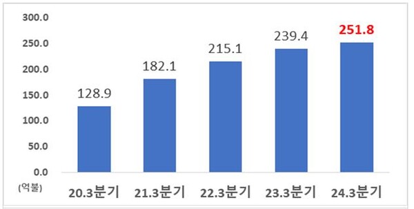 올해 외국인직접투자 252억불 '역대 최고'...日中투자 급증