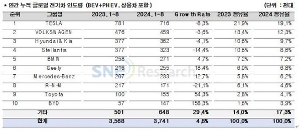 1~8월 中제외 전기차 톱5기업 모두 역성장...현대차 3위 유지