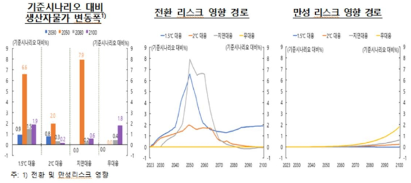 "기후변화 대응 미진하면 2100년 韓 GDP 지금보다 21% 감소"