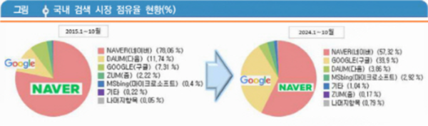 AI 급부상에 검색시장 지각변동...네이버 점유율 9년새 20%p 하락