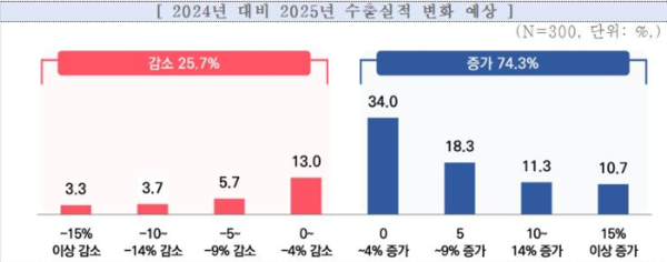中企 "내년수출 호전 기대…정부의 해외전시회 파견 지원 확대 필요"