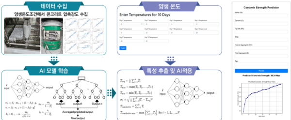 AI, 콘크리트 품질문제 해결사 나선다...건설硏, AI예측시스템 개발