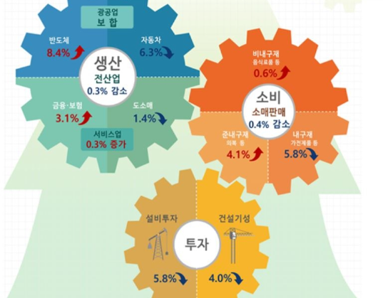 생산·소비·투자 다 줄었다...10월 산업지표 5개월만에 '트리플 감소'