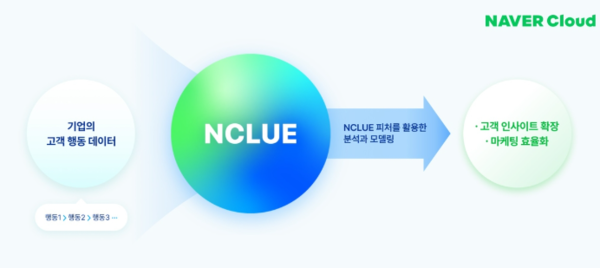 네이버클라우드, 고객분석·마케팅 특화 AI솔루션 출시