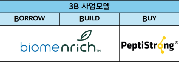 CJ제일제당, 뉴트리션사업 강화...글로벌 B2B 전략사업 육성