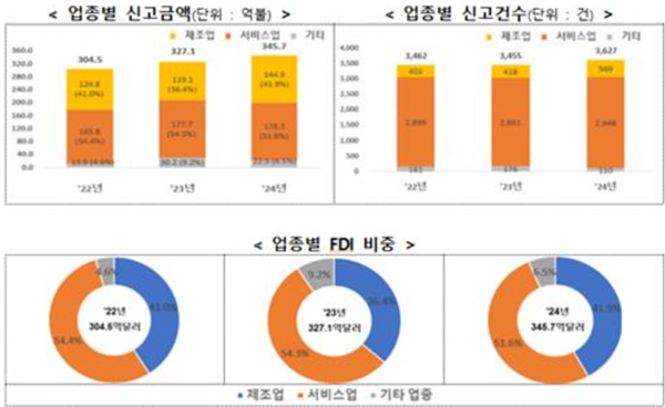 작년 외국인직접투자 신기록..."국정혼란 장기화에 올해는 글쎄"