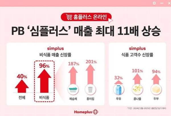 홈플러스 PB브랜드 '심플러스' 온라인매출 급증...최대 11배 늘어