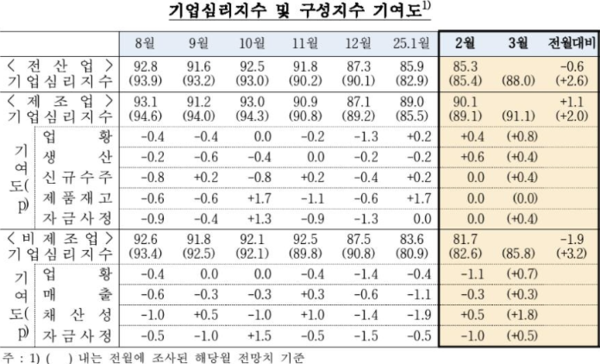 기업체감경기 넉달째 '꽁꽁'...全산업 CBSI, 코로나 이후 최저
