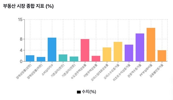 2025년 국내 부동산 시장에 대한 분석, 불확실성 기회 올까?