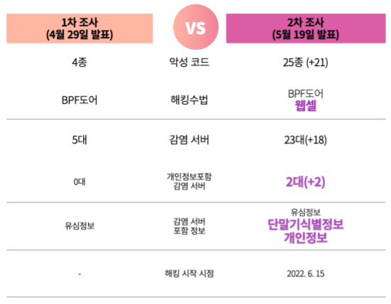 SKT 침해사고 2차 조사결과 발표