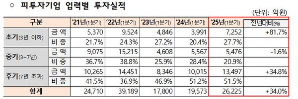 올해 1분기 벤처투자 2조6천억…34%↑