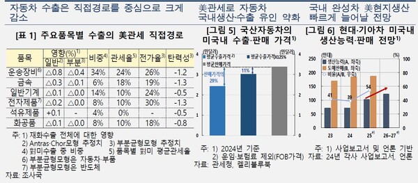 미국 관세 정책에 자동차 수출 비상…대미 수출 4% 감소 예상