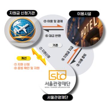 서울시, 마이스 지원금 절차 간소화…