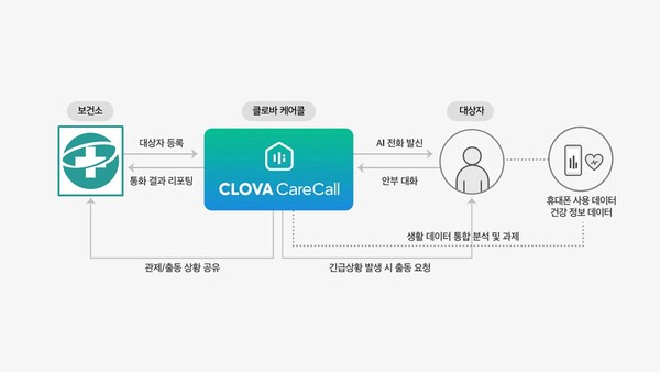 대전 서구, AI 케어콜로 취약계층 돌본다…디지털 복지 행정 실현