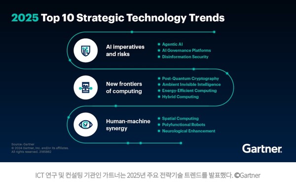 2025년 전략기술 키워드, AI·신뢰성·지속가능성