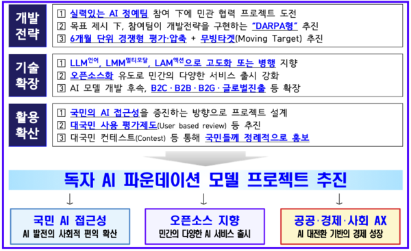 [혁신산업] ‘독자 AI 파운데이션 모델’ 최종 5팀 선정, 한국형 AI 주권 경쟁 본격화