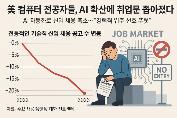 美 컴퓨터 전공자들, AI 확산에 취업문 ‘좁아졌다’