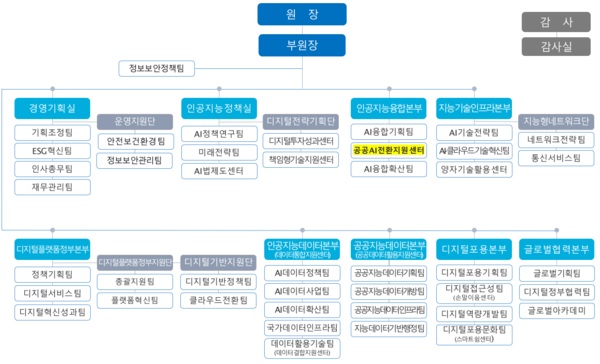 한국지능정보사회진흥원, 공공부문 AI 도입 지원 위해 '공공AI전환지원센터' 신설