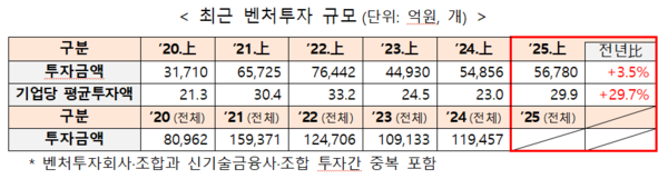 2025년 상반기 벤처투자 5.7조원…펀드 결성 6.2조원으로 민간 주도 상승세