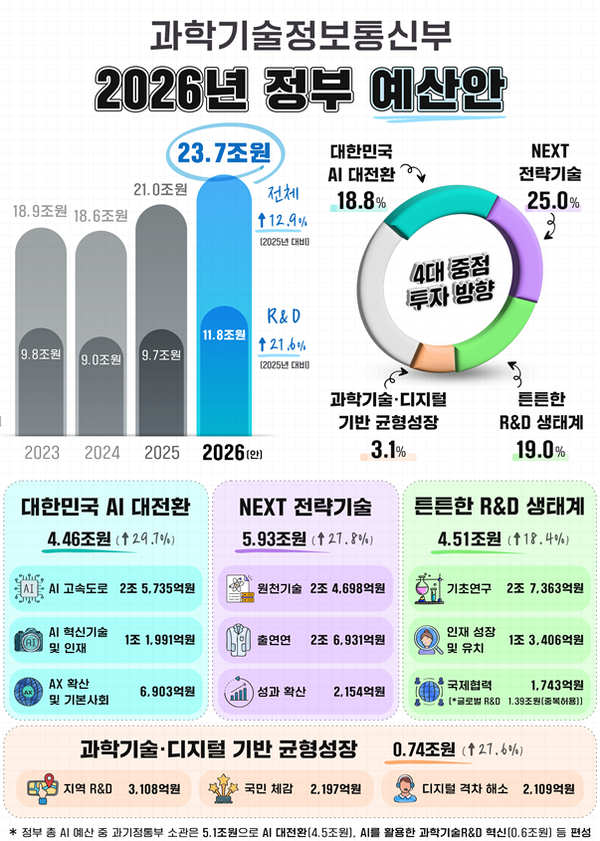 과기정통부 2026년 예산안 23조7천억원…R&D·AI 중심 역대 최대 편성