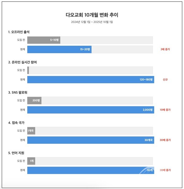인포그래픽 : 변화 추이