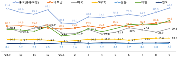 9월 ICT 수출 254.3억 달러…반도체·통신장비 견인으로 역대 최대 실적