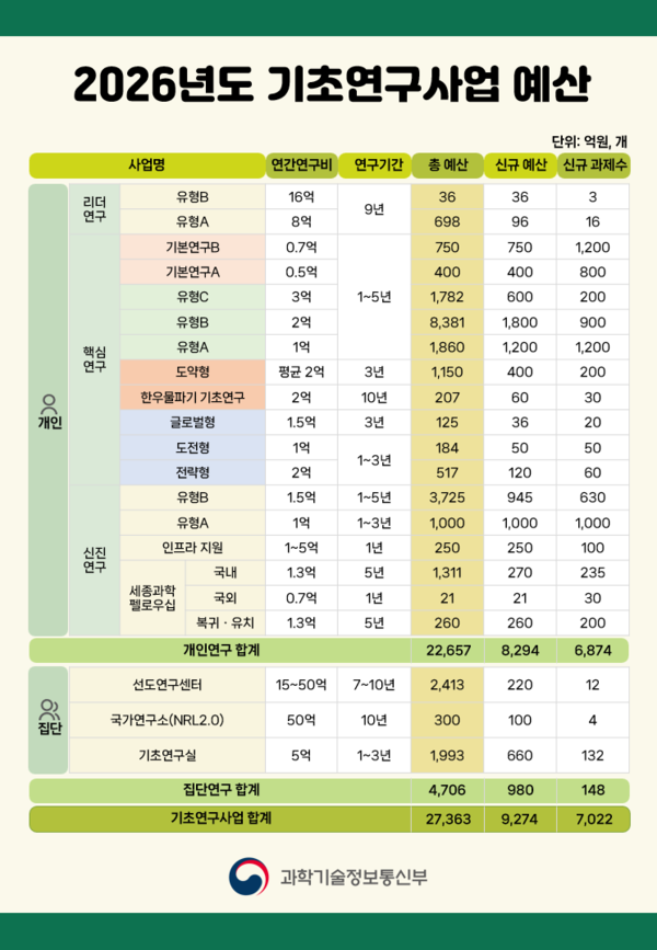 과기정통부, 2026년 기초 연구 사업 시행계획 발표…예산·지원 과제 대폭 확대