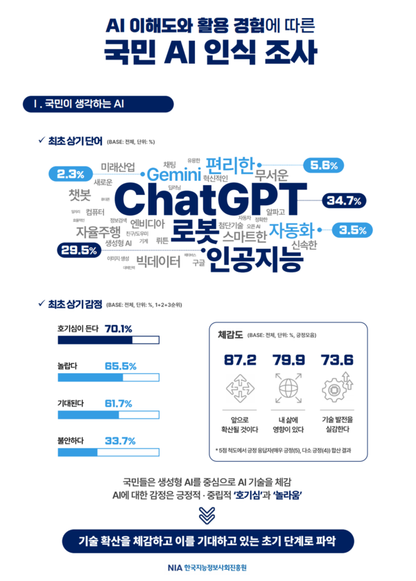국민 절반 이상 “AI 활성화 기대”…이해도 높을수록 긍정 인식 커