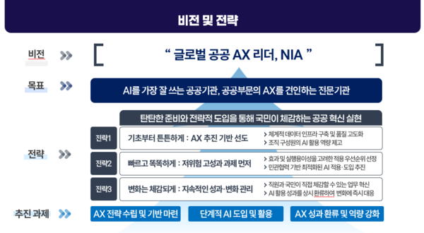 NIA, 공공기관 위한 ‘AI 전환(AX) 추진전략’ 수립…ASSET 로드맵 제시