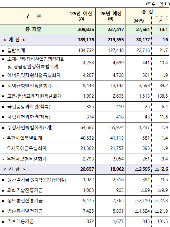 2026년도 과기정통부 예산 23조 7,417억원 확정… AI·전략기술·R&D 생태계에 집중 투자