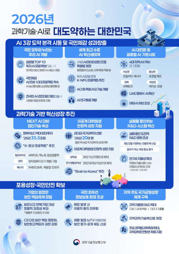 과기정통부, 2026년 AI·과학기술 4대 전략·12대 과제 제시…R&D 35.5조·AI 9.9조 편성