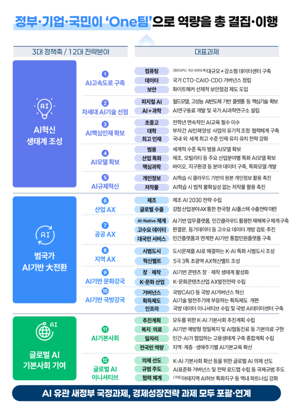 국가인공지능전략위원회, ‘대한민국 인공지능행동계획(안)’ 공개…20일간 의견수렴 착수