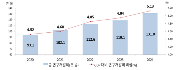 과기정통부 “2024년 R&D 총 131조…GDP 대비 5.13%로 세계 2위 유지”
