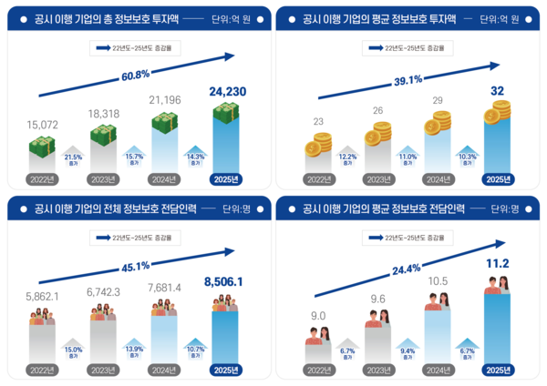 과기정통부, ‘2025년 정보보호 공시 현황 분석보고서’ 공개…투자액 14.3%·전담인력 10.7% 증가
