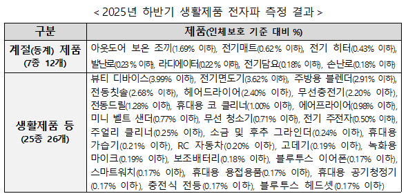 과기정통부 “전기매트·히터 등 38개 제품·생활시설 7,223곳 전자파, 인체보호기준 충족”