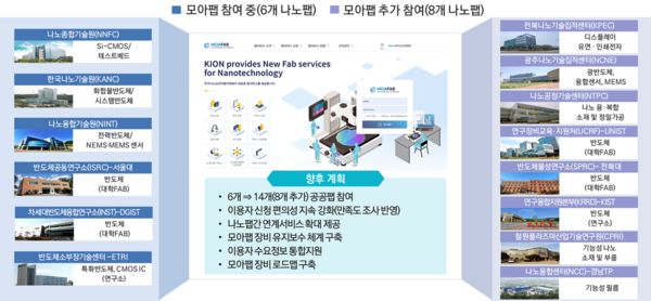 과학기술정보통신부, ‘모아 팹’ 참여기관 8곳 추가…공공 나노팹 통합 운영 확대