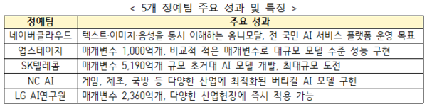 독자 AI 파운데이션 모델 1차 평가…LG AI연구원·업스테이지·SKT 2차 진출, NC·네이버클라우드 제외