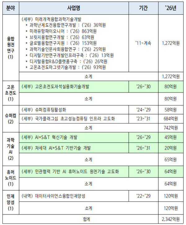 과학기술정보통신부, 2026년 융합원천기술개발사업 시행계획 확정…총 2,342억 원 투입