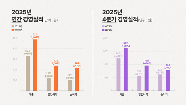 SK하이닉스, 2025년 역대 최대 실적… 추가 배당·자사주 소각 등 주주환원 확대