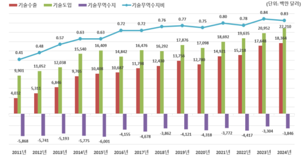 기술무역 규모 역대 최대…과기정통부 “처음으로 400억 달러 돌파”