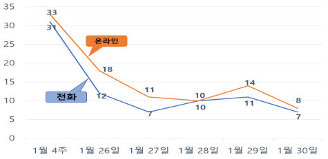 'AI 기본법 지원 데스크' 개소 10일 만에 172건 접수… '투명성 확보 의무' 문의 최다