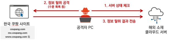 쿠팡 침해사고, “삼천만 개 이상 계정” 유출 확인…과기정통부, 민관합동조사 결과 발표